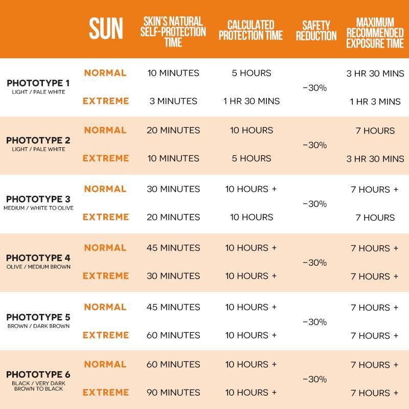 Ultrasun apsaugos laiko lentelė